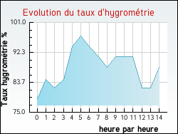 Evolution du taux d'hygrométrie de la ville Villeneuve-d'Ascq
